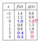 The table below gives the values of 3 functions