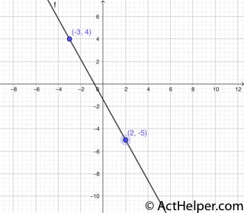 5. A line in the standard (x,y) coordinate plane passes through the points (-3,4) and (2,-5). The slope of the line: