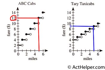 48. ABC Cabs and Tary Taxicabs both have an initial fare of a whole number of dollars for 1 passenger. The fare increases a whole number of dollars at each whole number of miles traveled. The graphs below show the 1-passenger fares, in dollars, for both cab companies for trips up to 6 miles. When the fares of the 2 cab companies are compared, what is the cheaper fare for a 5-mile trip?