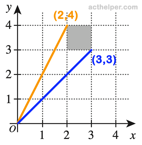 55. In the standard (x,y) coordinate plane below, a shaded square is shown with vertices at (2,3), (2,4), (3,3), and (3,4). Two  lines, y = rx and y = sx, each intersect the shaded square at exactly 1 point. Given that r ≠ s, what is the positive difference of r and s ?