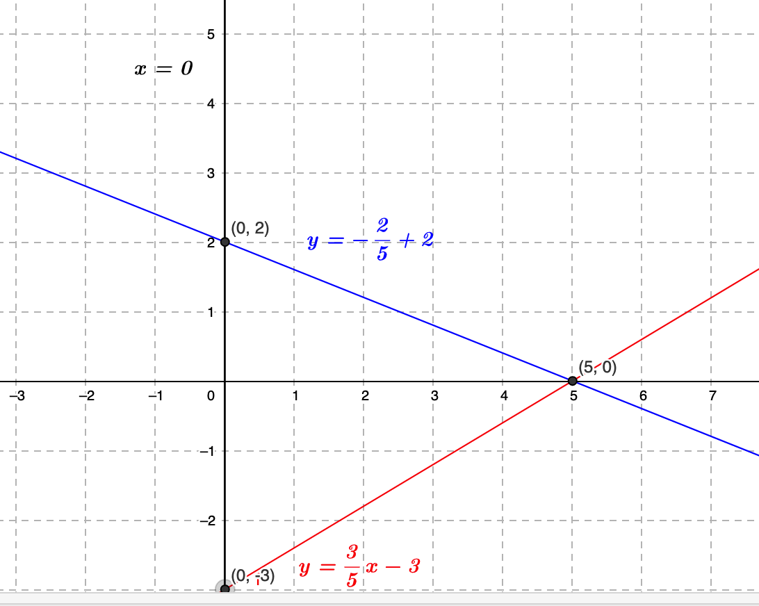 45. In the standard (x,y) coordinate plane, the 3 lines with equations y= _3_x−3, y=−_2_x+2, and x=0 bound a triangular region. What is the area, in square coordinate units, of that triangular region? (A blank grid has been provided for your use.)